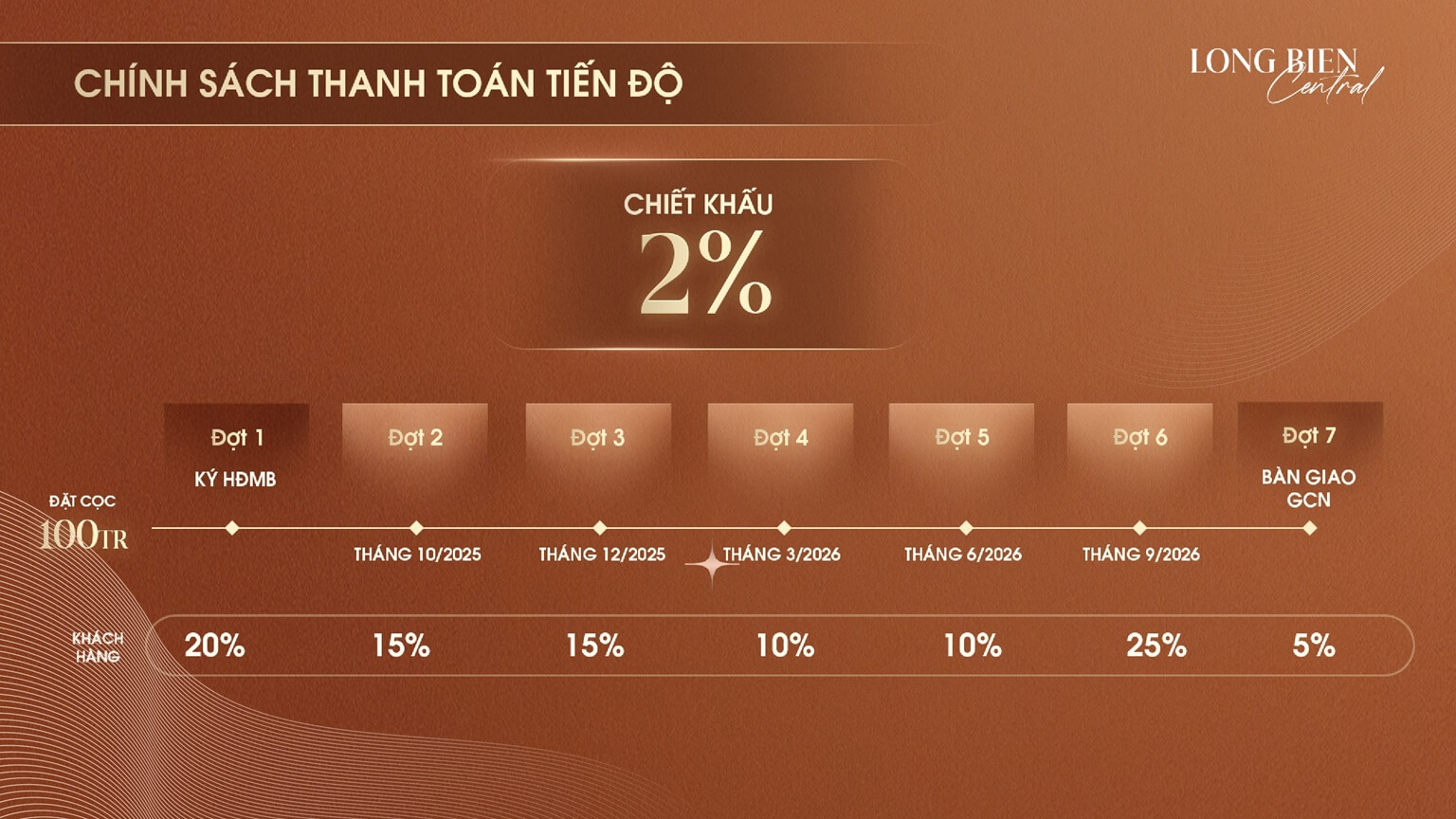 tiến độ thanh toán dự án long biên central việt hưng