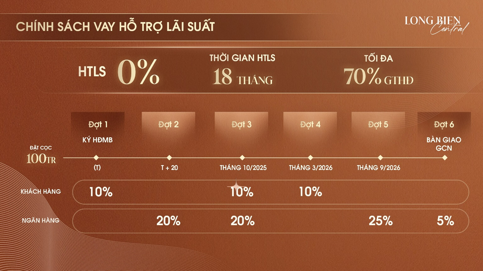 tiến độ thanh toán dự án long biên central việt hưng